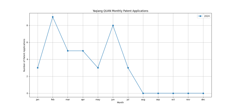 Yaqiang QUAN Monthly Patent Applications.png