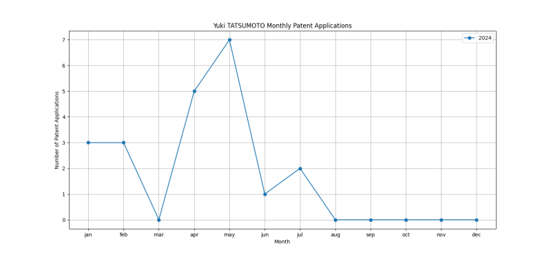 Yuki TATSUMOTO Monthly Patent Applications.png