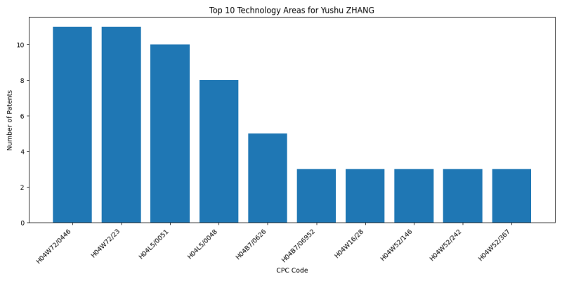 File:Yushu ZHANG Top Technology Areas.png