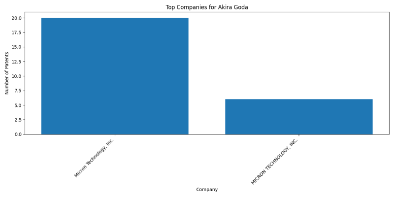 Akira Goda Top Companies.png