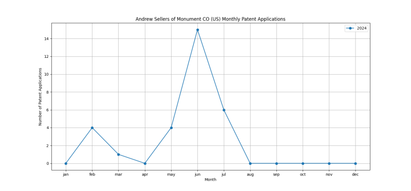 Andrew Sellers of Monument CO (US) Monthly Patent Applications.png