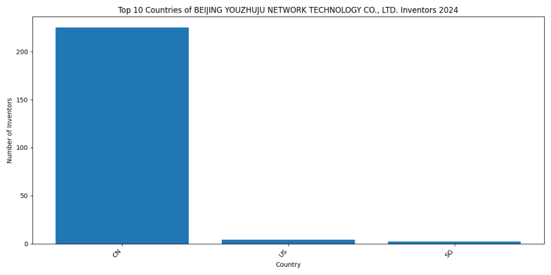 BEIJING YOUZHUJU NETWORK TECHNOLOGY CO., LTD. Inventor Countries 2024 - Up to June 2024