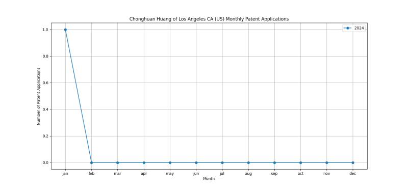 Chonghuan Huang of Los Angeles CA (US) Monthly Patent Applications.png