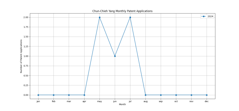 Chun-Chieh Yang Monthly Patent Applications.png