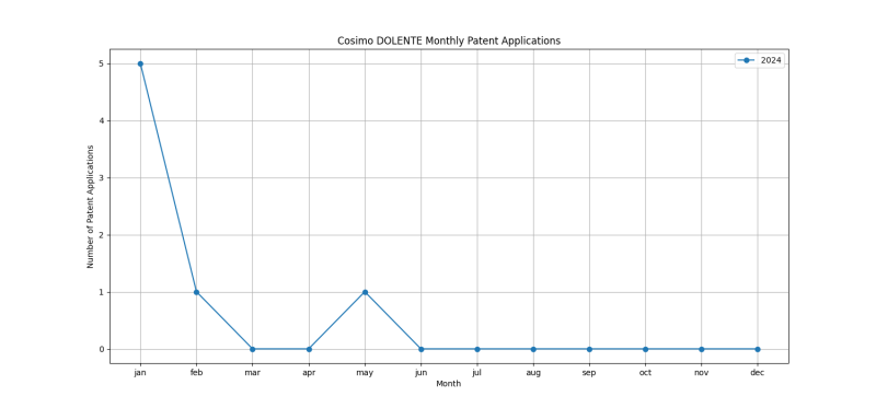 Cosimo DOLENTE Monthly Patent Applications.png