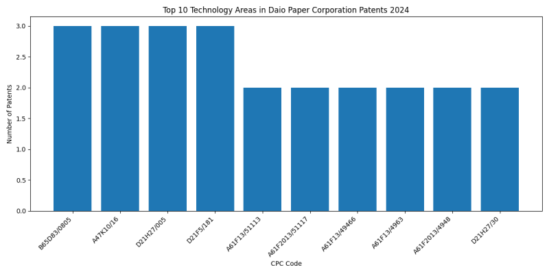 Daio Paper Corporation Top Technology Areas 2024 - Up to June 2024