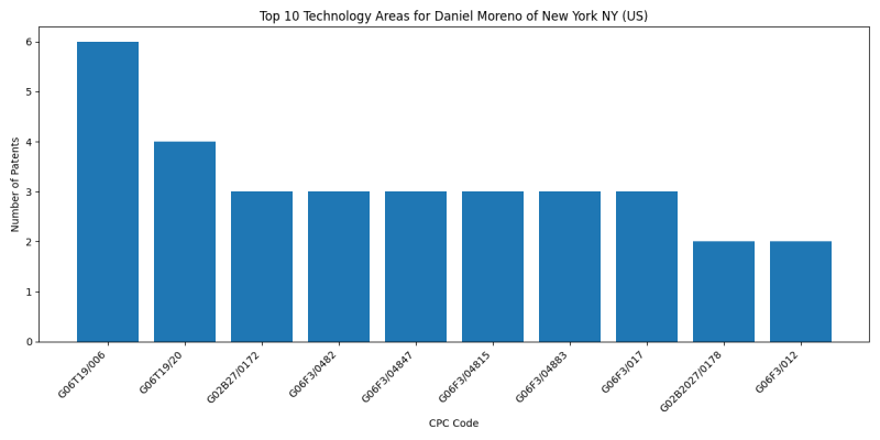 Daniel Moreno of New York NY (US) Top Technology Areas.png