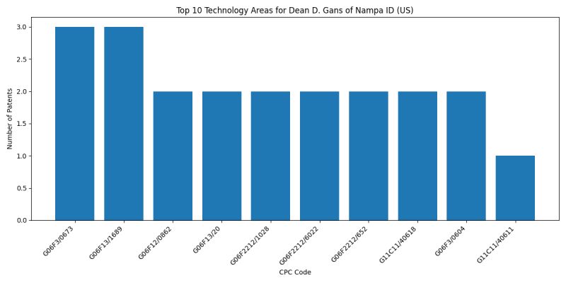 Dean D. Gans of Nampa ID (US) Top Technology Areas.png