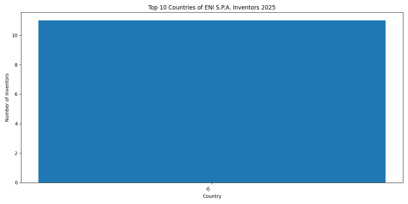 ENI S.P.A. Inventor Countries 2025 - Up to February 2025