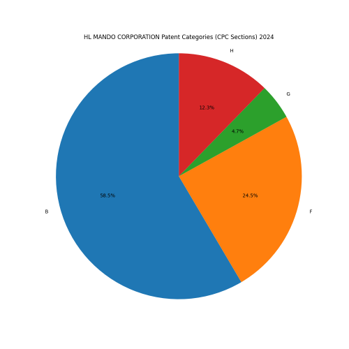 HL MANDO CORPORATION Patent Categories 2024 - Up to June 2024