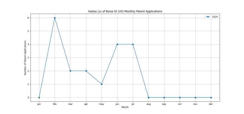 Haitao Liu of Boise ID (US) Monthly Patent Applications.png