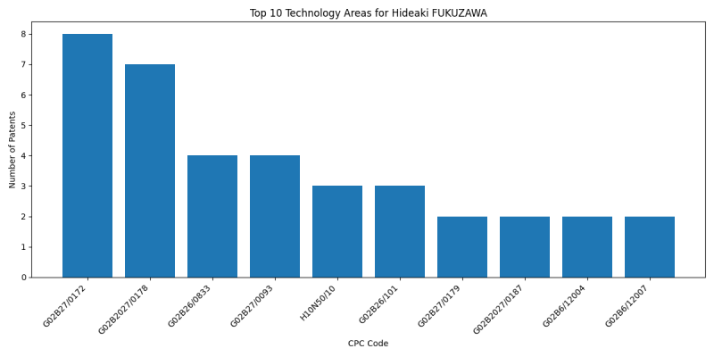 Hideaki FUKUZAWA Top Technology Areas.png