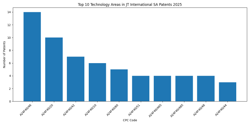 JT International SA Top Technology Areas 2025 - Up to February 2025