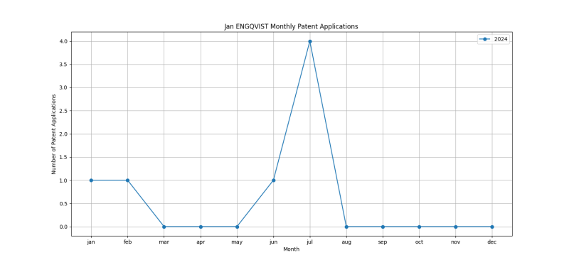 Jan ENGQVIST Monthly Patent Applications.png