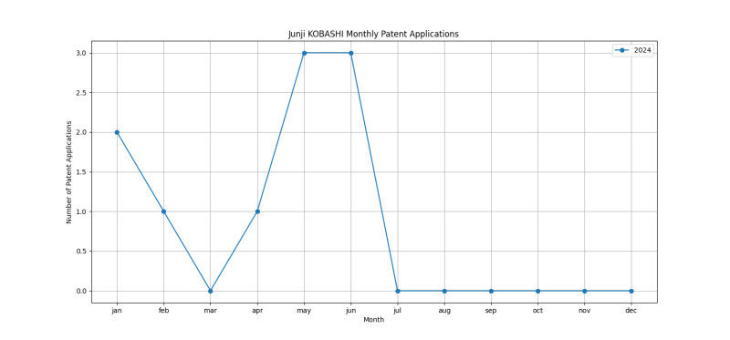 Junji KOBASHI Monthly Patent Applications.png