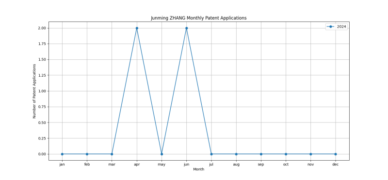 Junming ZHANG Monthly Patent Applications.png