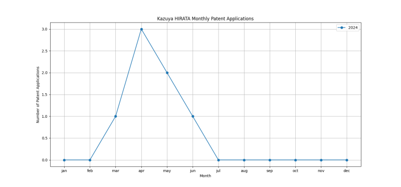 Kazuya HIRATA Monthly Patent Applications.png