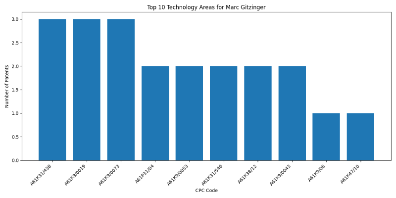 Marc Gitzinger Top Technology Areas.png