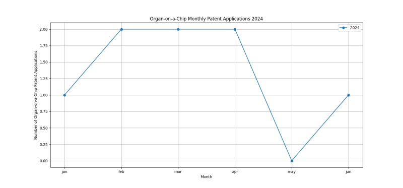 Organ-on-a-Chip Monthly Patent Applications 2024 - Up to June 2024.png