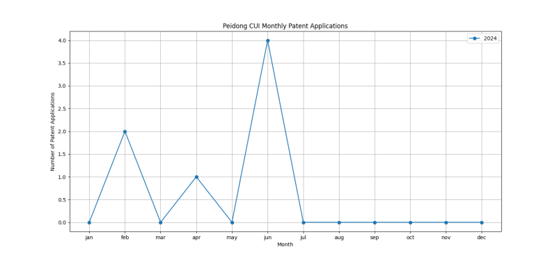 Peidong CUI Monthly Patent Applications.png