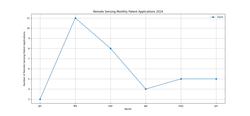 Remote Sensing Monthly Patent Applications 2024 - Up to June 2024.png