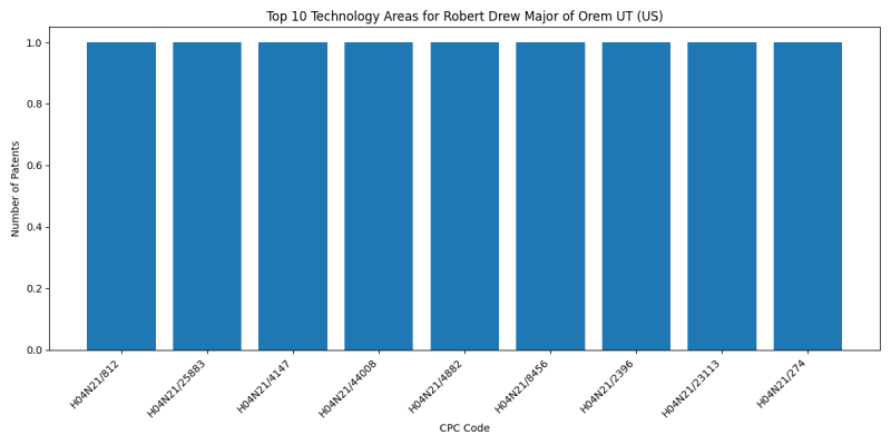 Robert Drew Major of Orem UT (US) Top Technology Areas.png