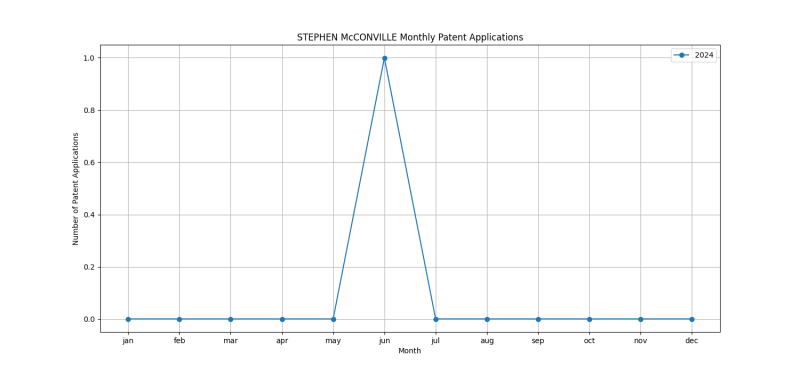 STEPHEN McCONVILLE Monthly Patent Applications.png