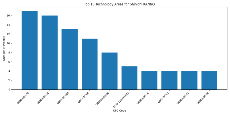 Shinichi KANNO Top Technology Areas.png