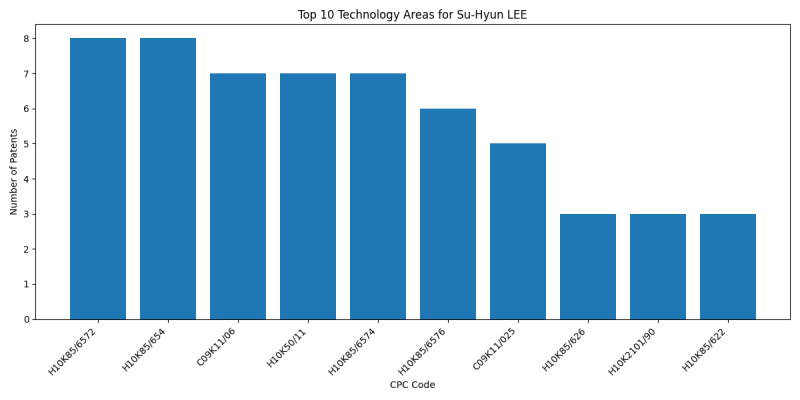 Su-Hyun LEE Top Technology Areas.png