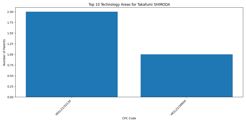 Takafumi SHIMODA Top Technology Areas.png