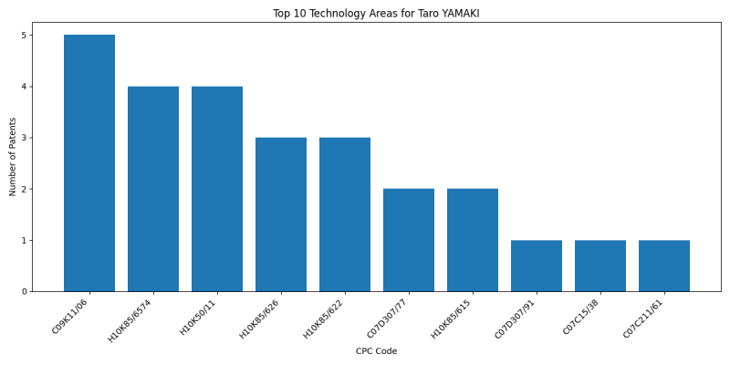 Taro YAMAKI Top Technology Areas.png