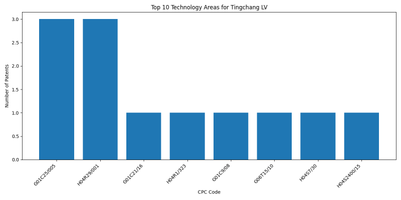 Tingchang LV Top Technology Areas.png