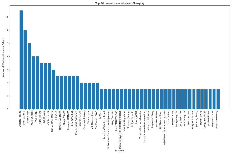 Top 50 Inventors in Wireless Charging.png