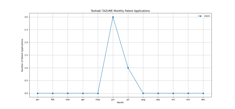 Toshiaki TAZUME Monthly Patent Applications.png