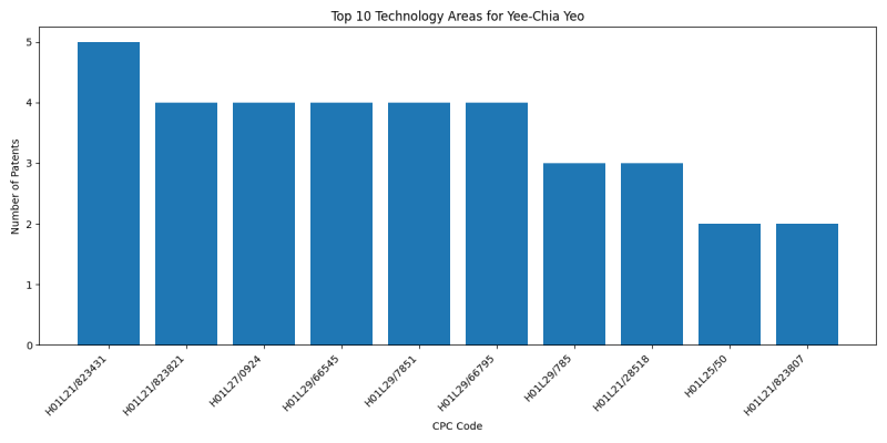 Yee-Chia Yeo Top Technology Areas.png