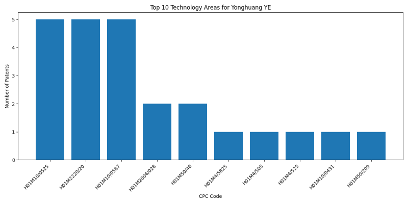 Yonghuang YE Top Technology Areas.png