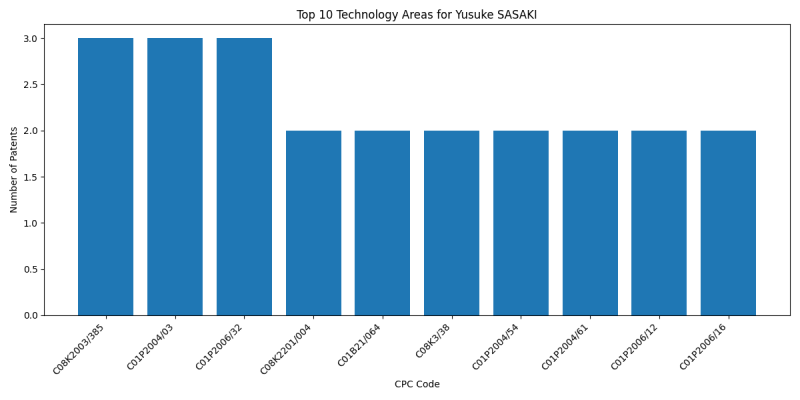 Yusuke SASAKI Top Technology Areas.png