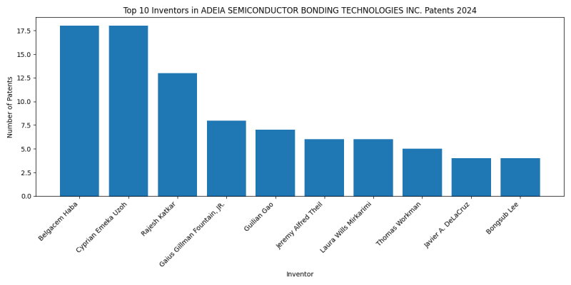 ADEIA SEMICONDUCTOR BONDING TECHNOLOGIES INC. Top Inventors 2024 - Up to June 2024