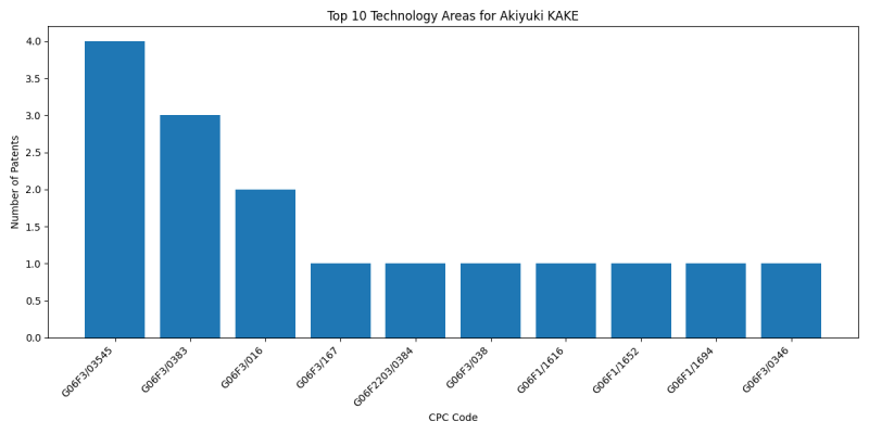 Akiyuki KAKE Top Technology Areas.png