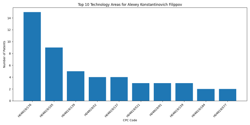 Alexey Konstantinovich Filippov Top Technology Areas.png