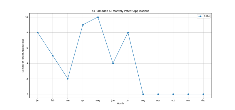 Ali Ramadan Ali Monthly Patent Applications.png