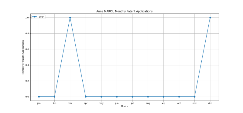 Anne MARCIL Monthly Patent Applications.png