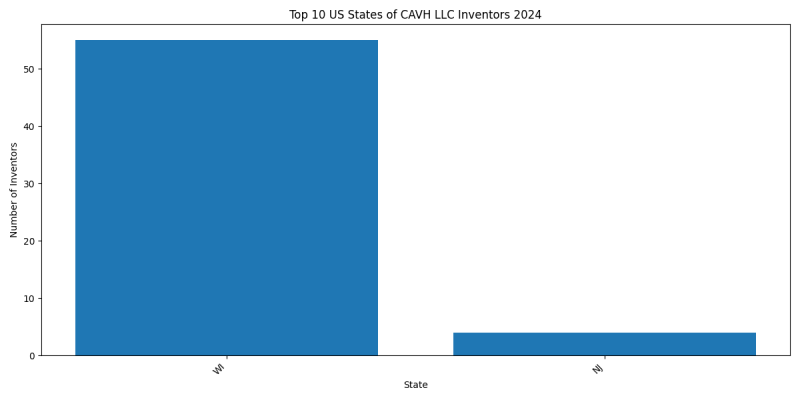 CAVH LLC Inventor States 2024 - Up to June 2024