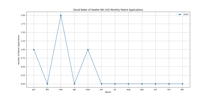 David Baker of Seattle WA (US) Monthly Patent Applications.png