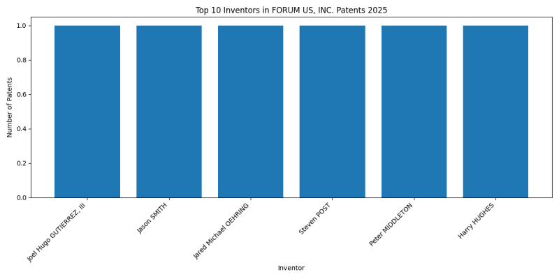 FORUM US, INC. Top Inventors 2025 - Up to April 2025