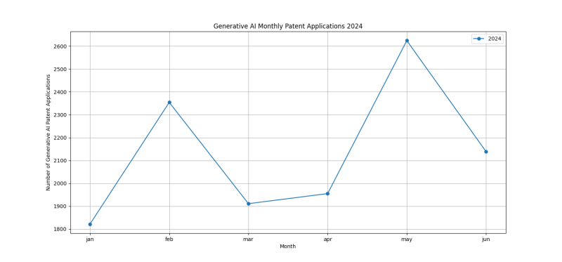 Generative AI Monthly Patent Applications 2024 - Up to June 2024.png