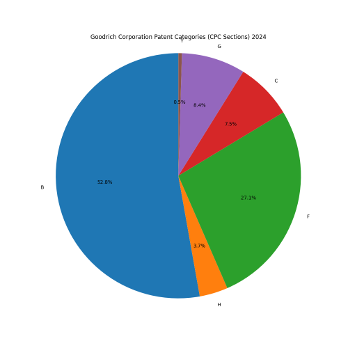 Goodrich Corporation Patent Categories 2024 - Up to June 2024