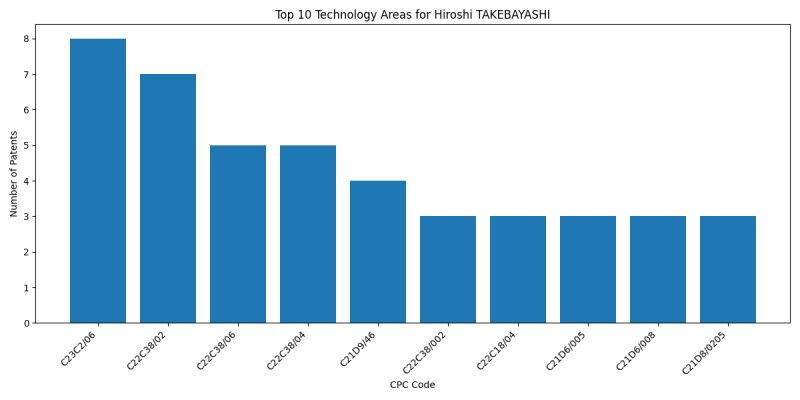 Hiroshi TAKEBAYASHI Top Technology Areas.png