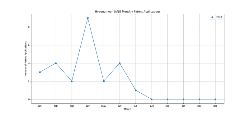 Hyeongmoon JANG Monthly Patent Applications.png