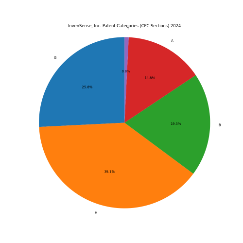 InvenSense, Inc. Patent Categories 2024 - Up to June 2024